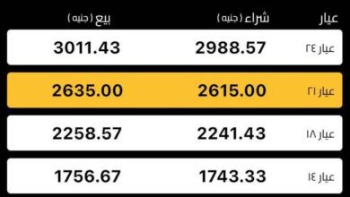صورة حسام لبن يكشف أسباب ارتفاع سعر الذهب فى مصر رغم انخفاض سعرة فى الخارج 